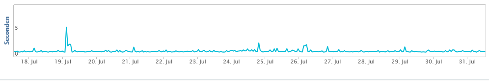 Argeweb laadtijden