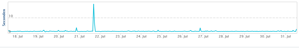 Budgetwebhosting laadtijden