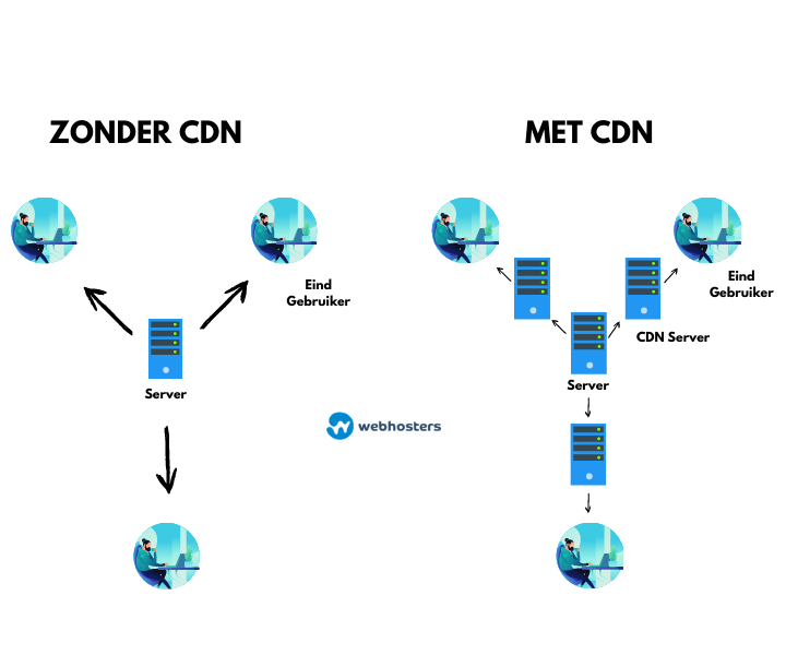 CDN verschillen setup