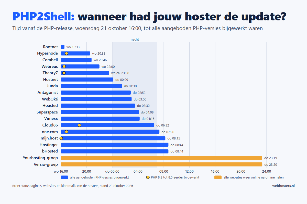Tijdlijn: per hoster het moment waarop na de PHP-release van 21 oktober 2026 alle PHP-versies bijgewerkt waren